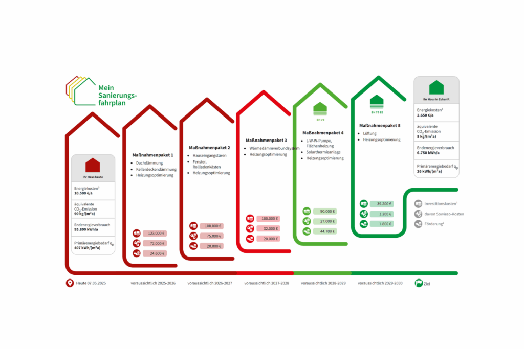 Individueller Sanierungsfahrplan (iSFP)