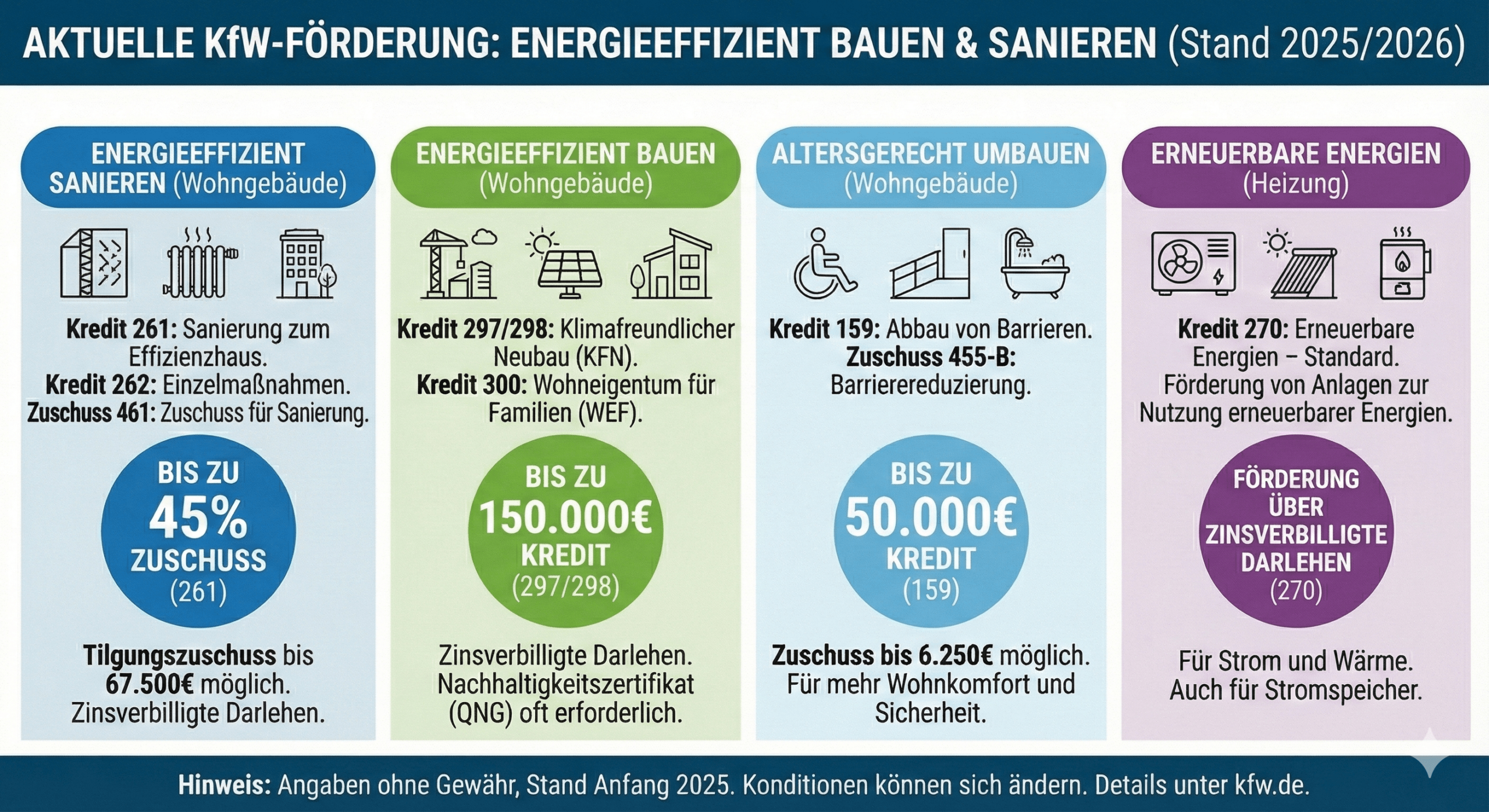 KfW-Förderprogramme 2025: Sanierung mit bis zu 45% Tilgungszuschuss (KfW 261), Neubau bis 150.000€ Kredit, Barrierefreiheit bis 50.000€, Erneuerbare Energien mit zinsverbilligten Darlehen