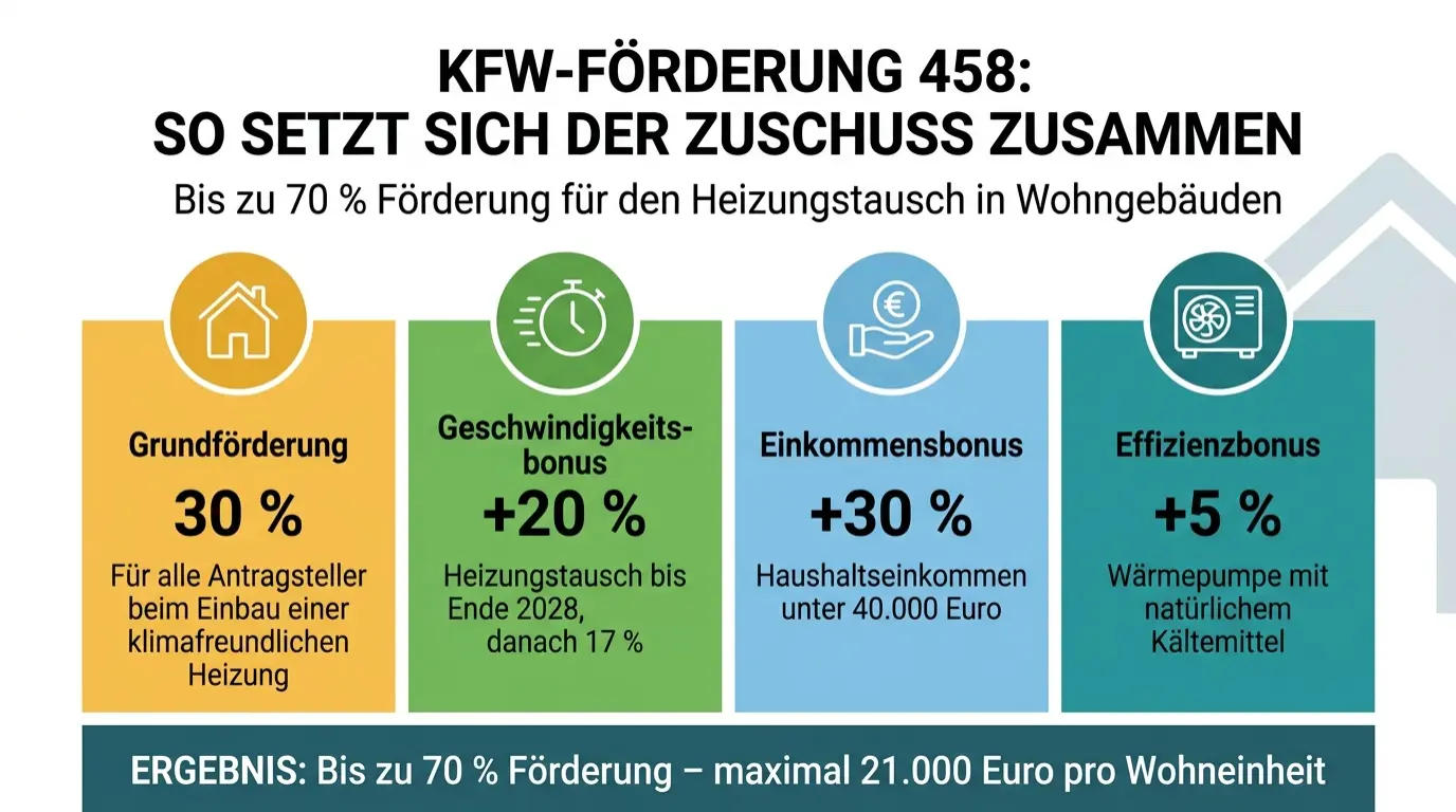 Infografik KfW-Förderung 458 – Grundförderung 30 Prozent, Geschwindigkeitsbonus 20 Prozent, Einkommensbonus 30 Prozent und Effizienzbonus 5 Prozent ergeben bis zu 70 Prozent Zuschuss