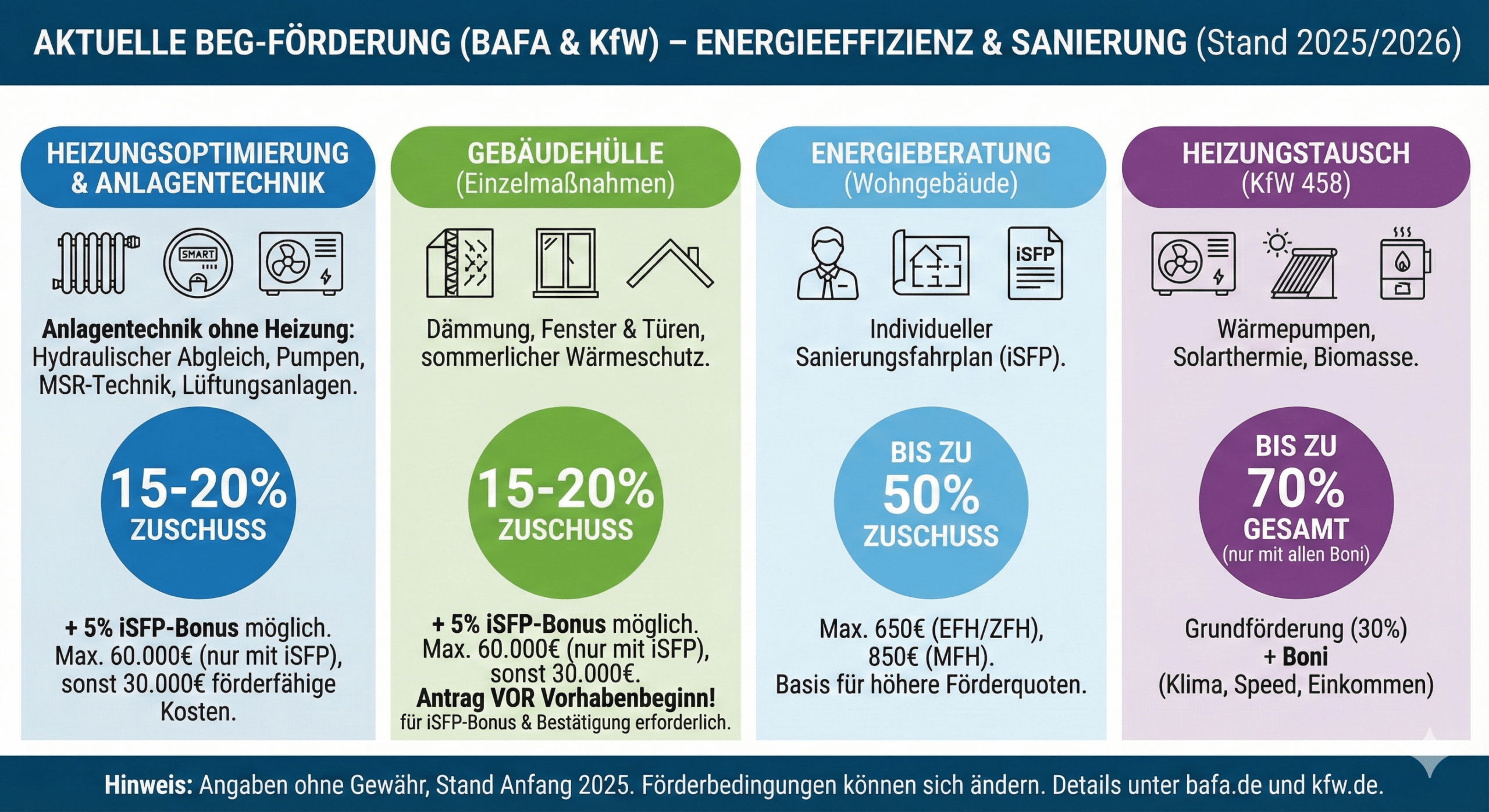 Übersicht BEG-Förderung 2025: BAFA fördert Heizungsoptimierung und Gebäudehülle mit 15-20% Zuschuss, Energieberatung mit bis zu 50%, KfW 458 den Heizungstausch mit bis zu 70% Förderung