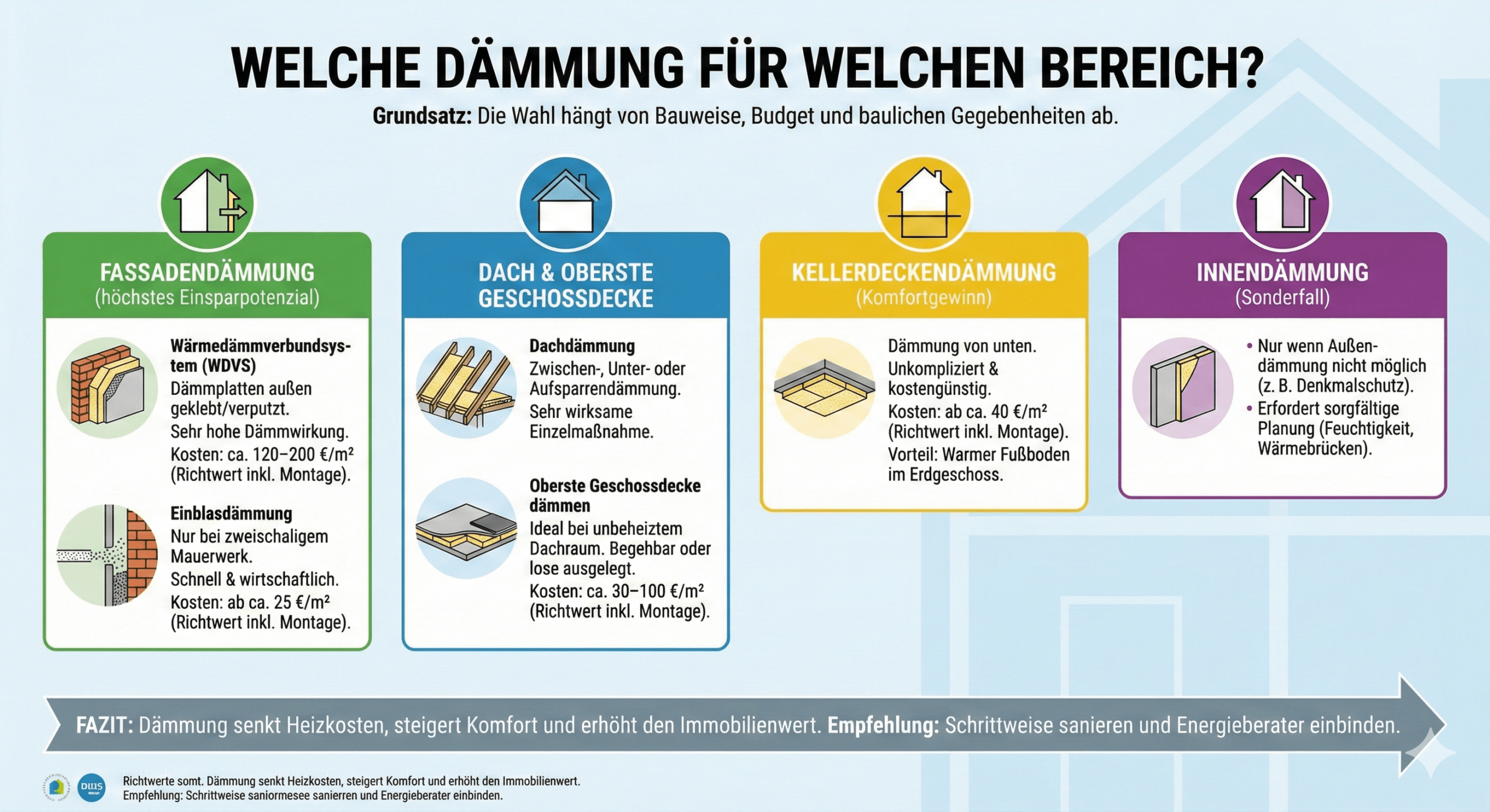 Infografik zur Gebäudedämmung: Fassadendämmung, Dach- und oberste Geschossdecke, Kellerdeckendämmung und Innendämmung im Vergleich