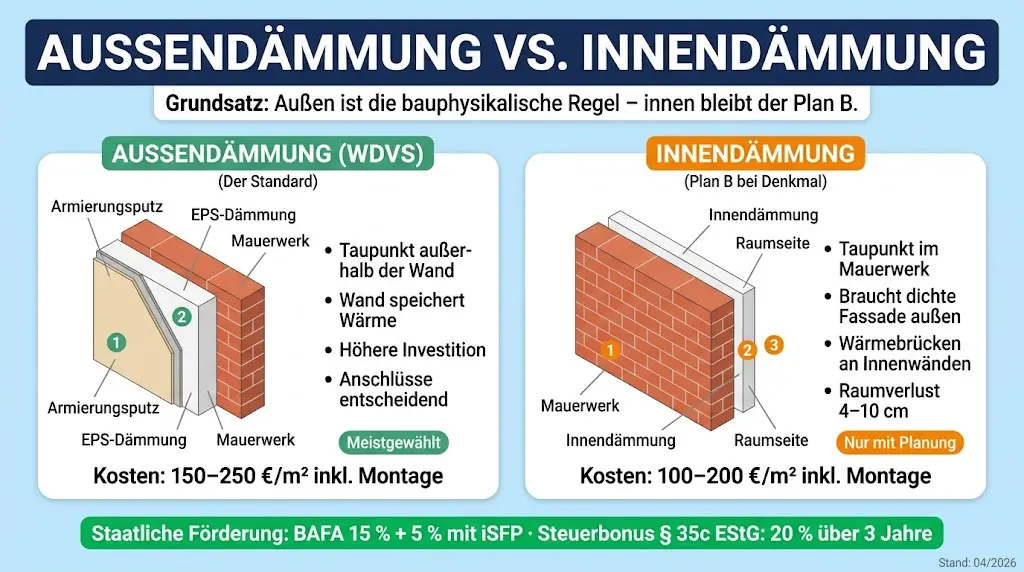 Vergleich Außendämmung und Innendämmung: Wandaufbau, Kosten und BAFA-Förderung im Überblick