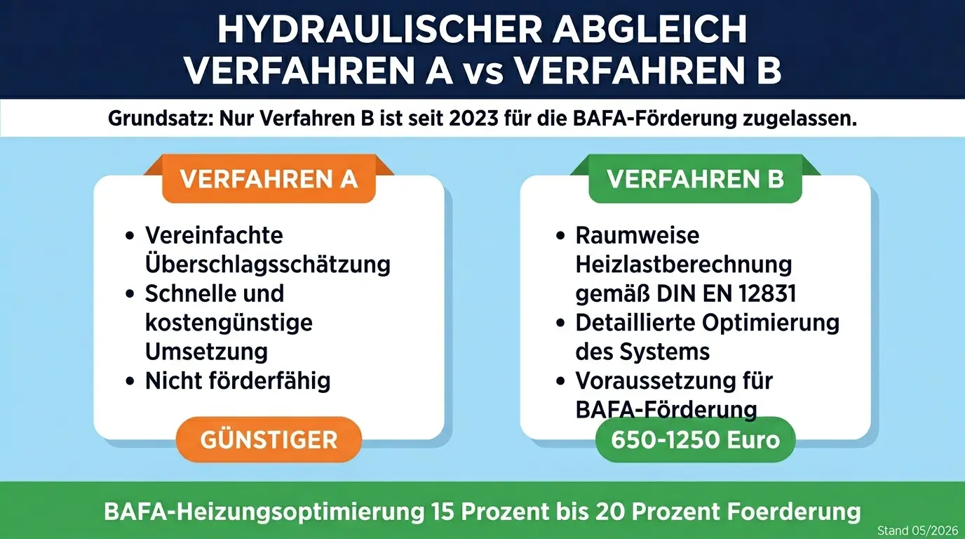 Infografik: Hydraulischer Abgleich Verfahren A vs. Verfahren B mit BAFA-Förderung