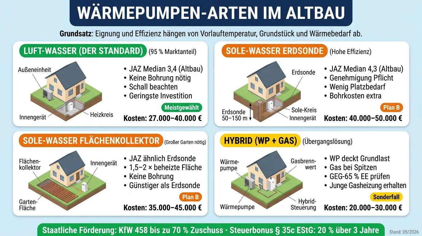 Vergleich der vier Wärmepumpen-Arten im Altbau: Luft-Wasser, Sole-Wasser Erdsonde, Flächenkollektor und Hybrid