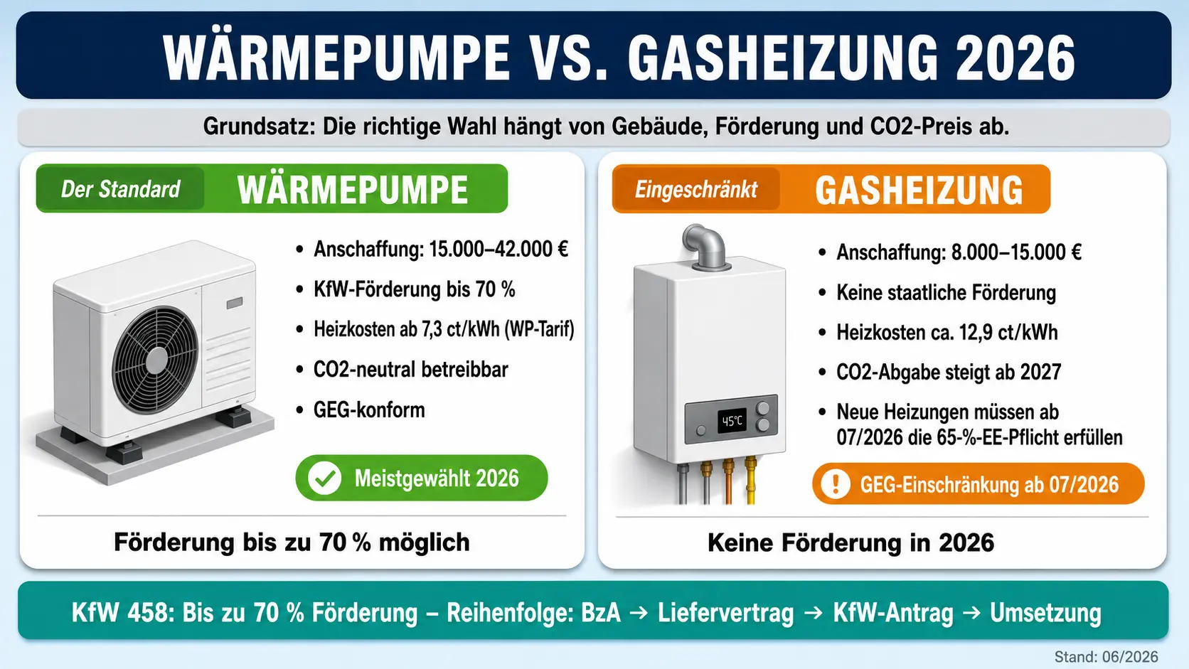 Waermepumpe vs. Gasheizung Kostenvergleich 2026 Infografik