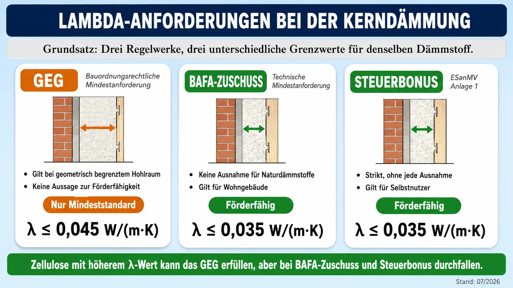 Vergleich der Lambda-Anforderungen nach GEG, BAFA-Zuschuss und Steuerbonus bei der Kerndämmung – KI-generiertes Bild
