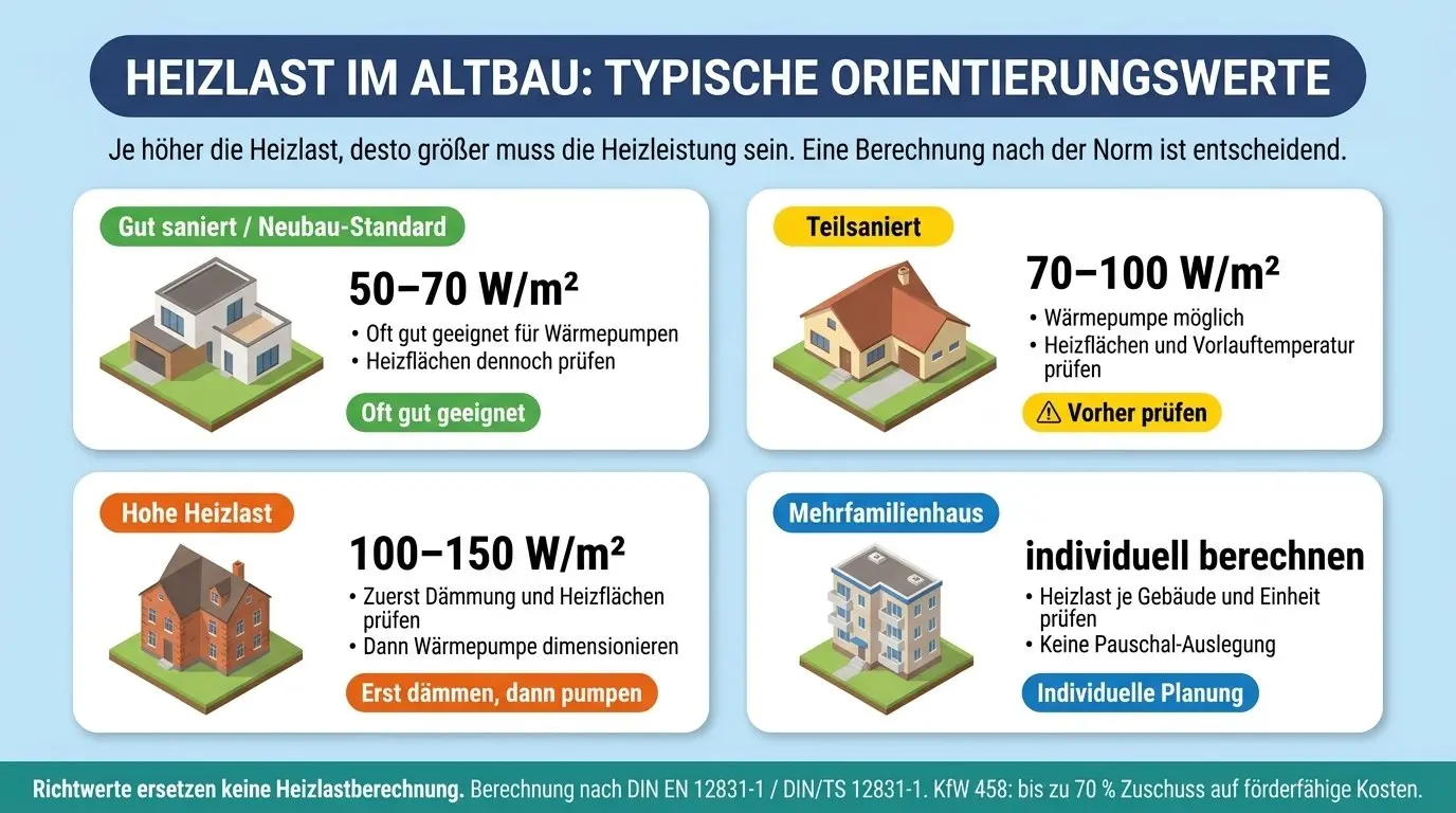 Infografik Heizlast im Altbau: typische Orientierungswerte nach Sanierungsstand für die Wärmepumpenauslegung