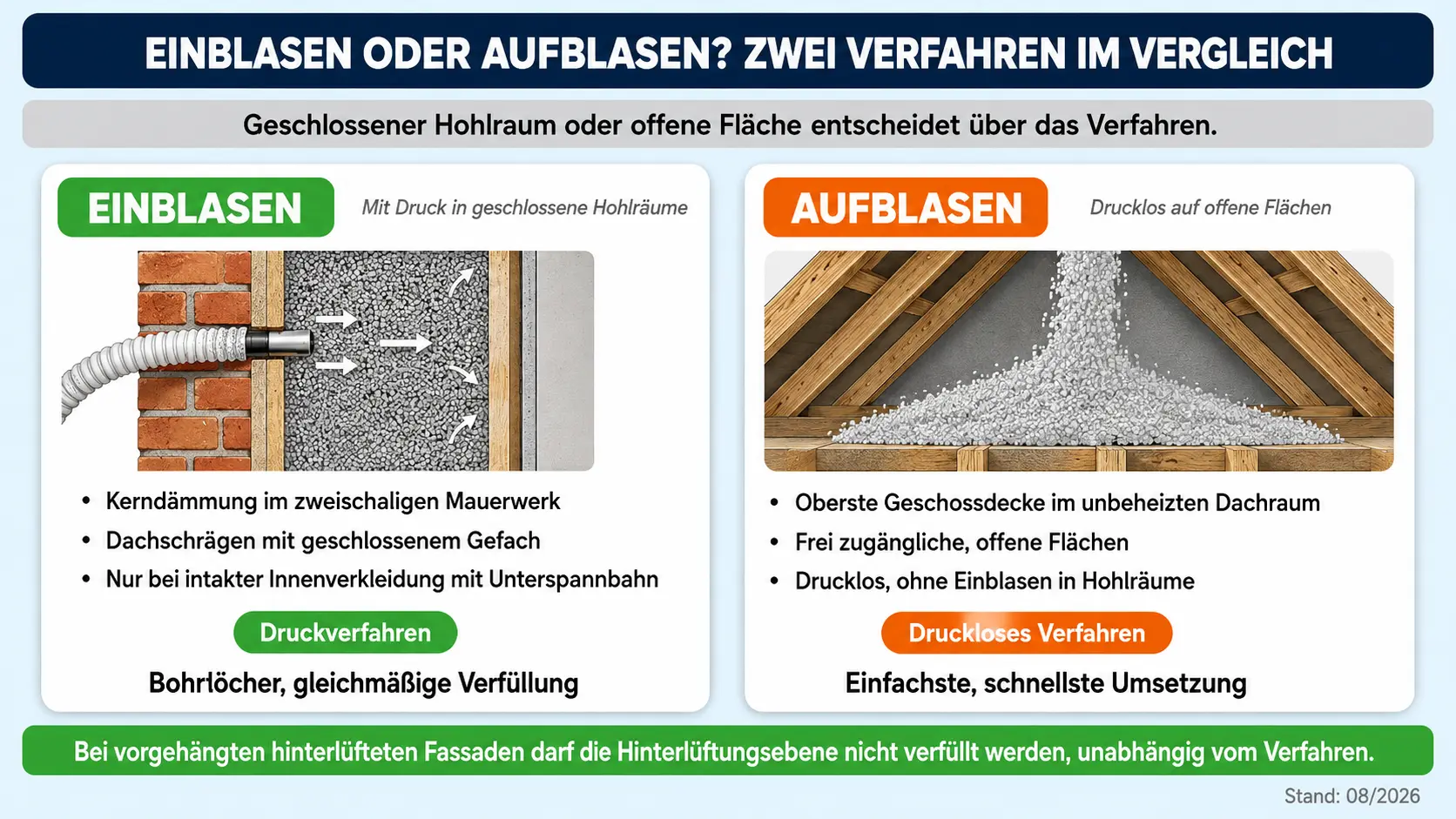Vergleich der Verfahren Einblasen und Aufblasen bei der Einblasdämmung – KI-generiertes Bild