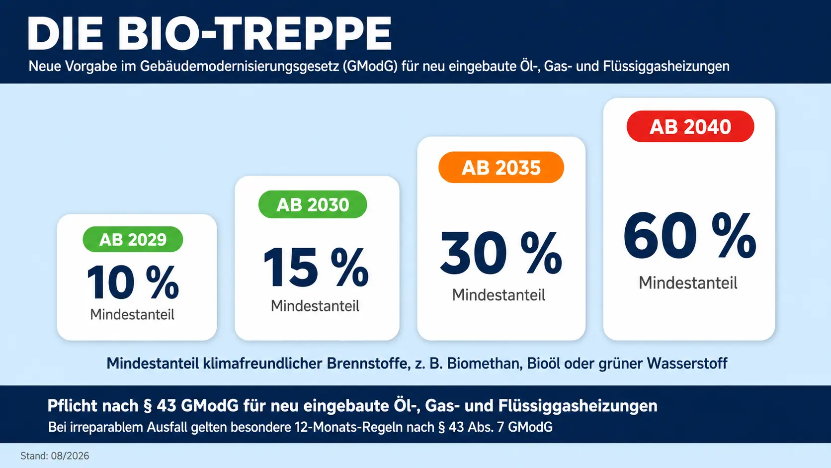 Infografik der Bio-Treppe mit steigendem Pflichtanteil klimafreundlicher Brennstoffe – KI-generiertes Bild