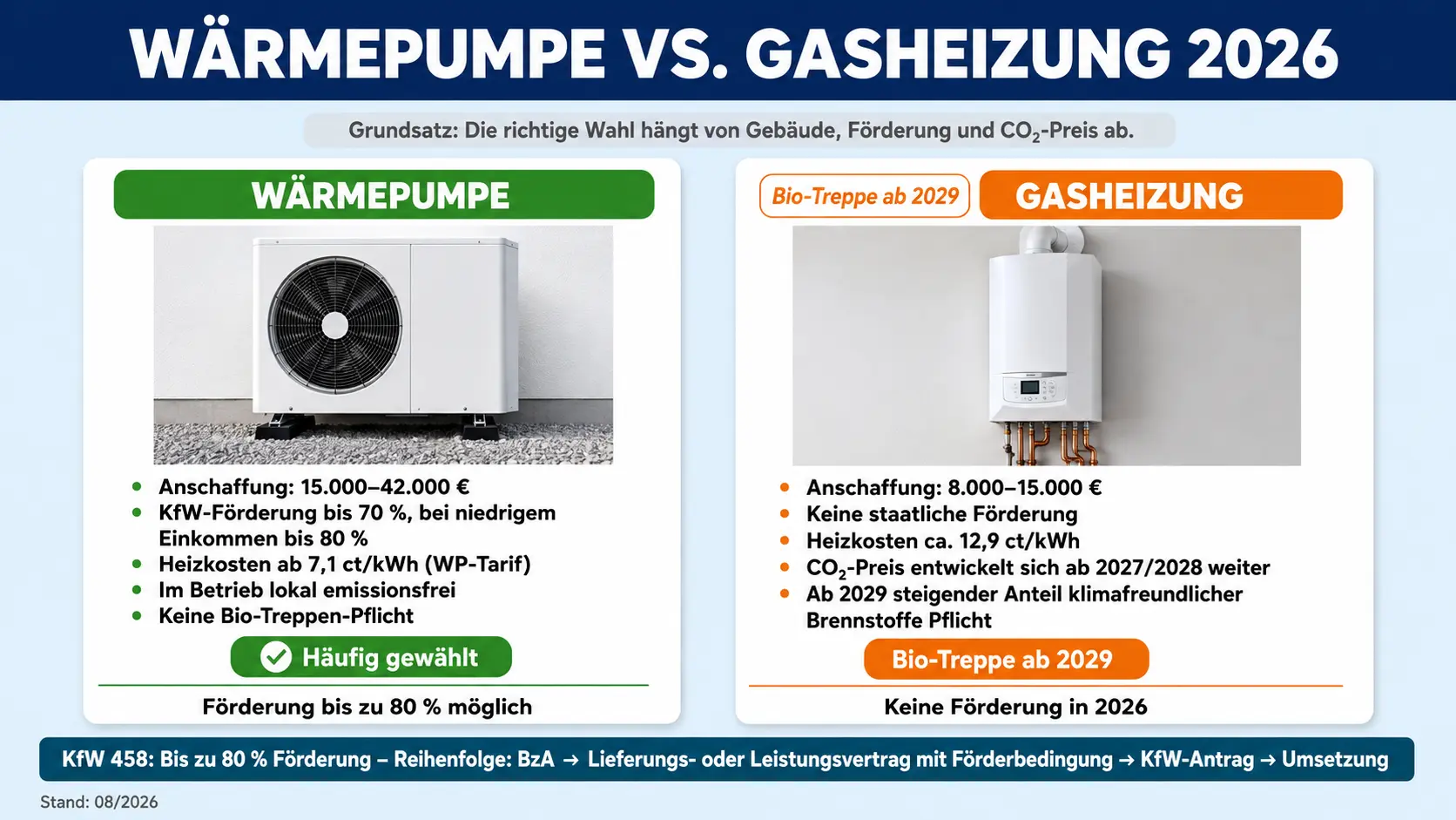 Vergleich Wärmepumpe und Gasheizung 2026: Kosten, Förderung und CO₂-Preis