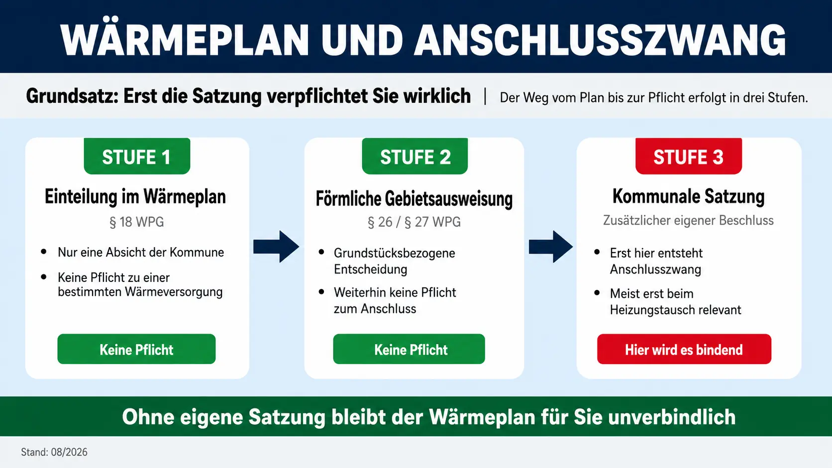 Infografik: drei Stufen vom Wärmeplan bis zum Anschlusszwang über die kommunale Satzung – KI-generiertes Bild