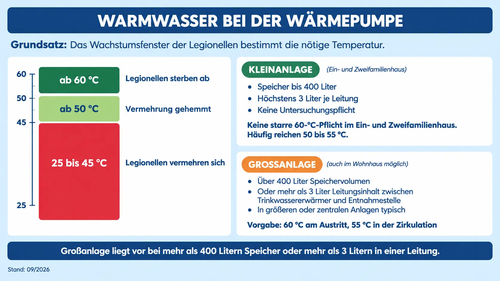 Temperaturskala mit Legionellen-Wachstumszone und Vergleich der Anforderungen für Klein- und Großanlage – KI-generiertes Bild