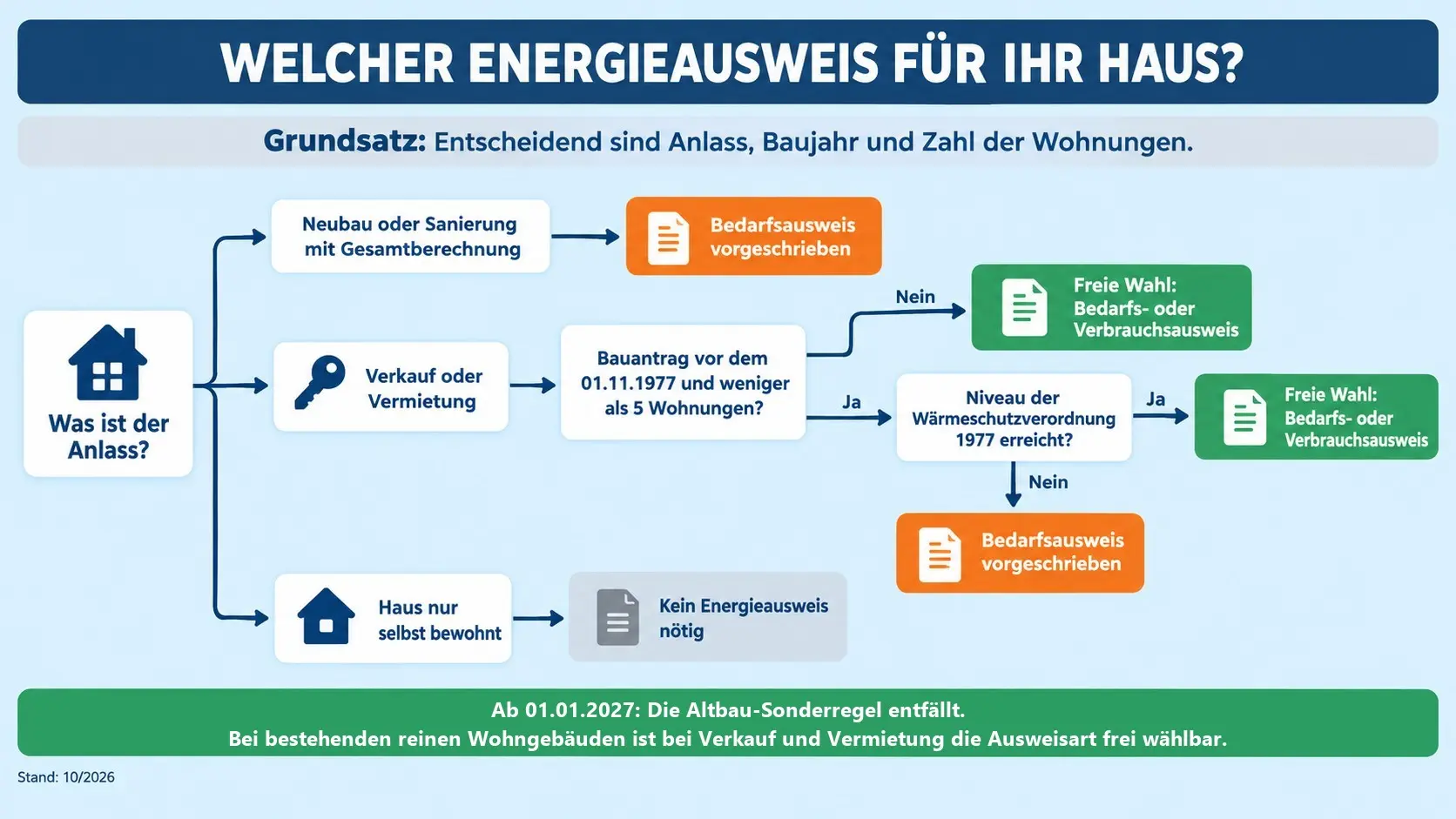 Entscheidungsbaum zum Energieausweis: Anlass, Bauantrag vor 1977 und Wärmeschutz-Niveau führen zu Bedarfsausweis oder freier Wahl – KI-generiertes Bild