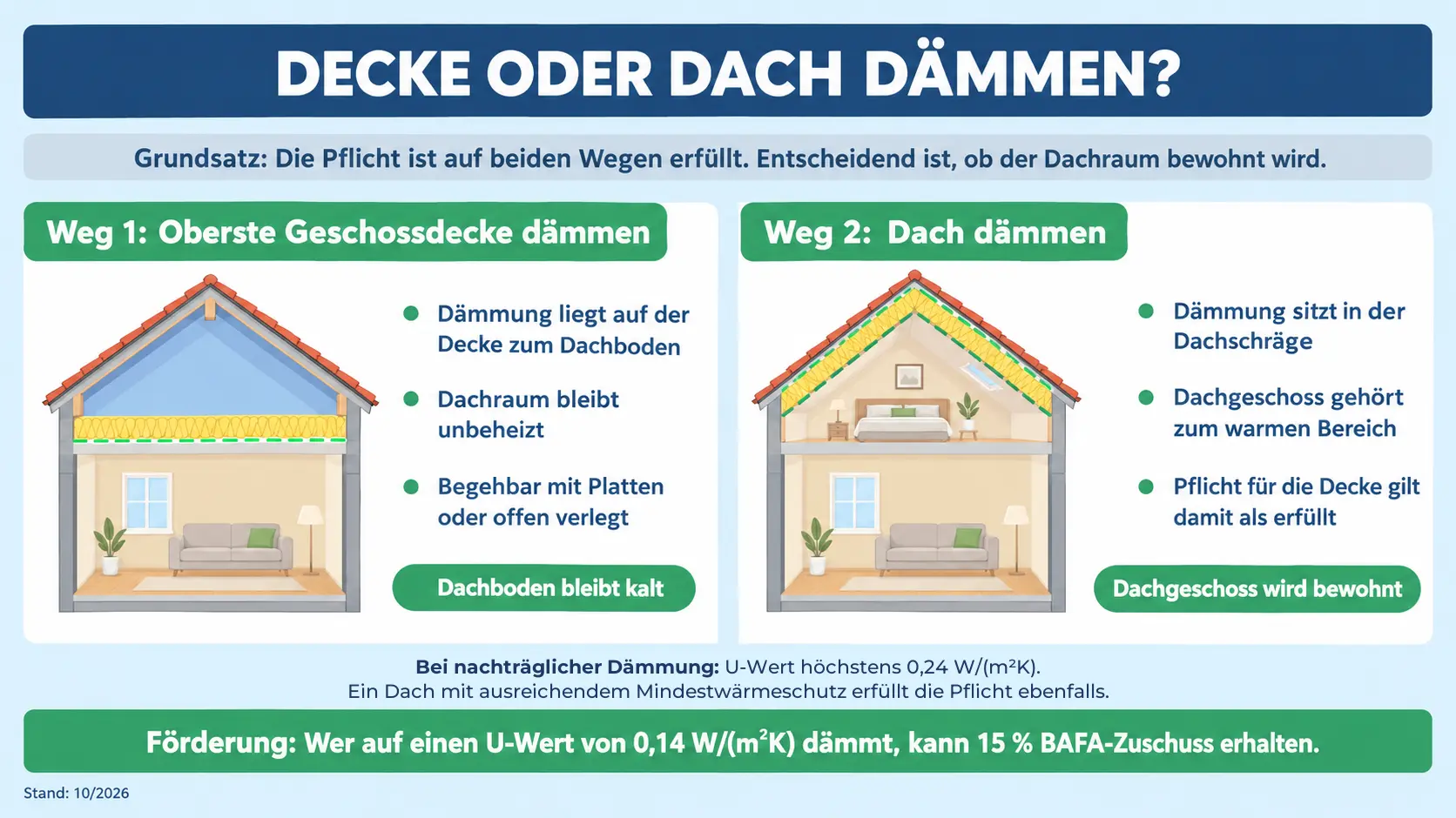 Zwei Dachquerschnitte im Vergleich, gedämmte oberste Geschossdecke und gedämmte Dachschräge – KI-generiertes Bild
