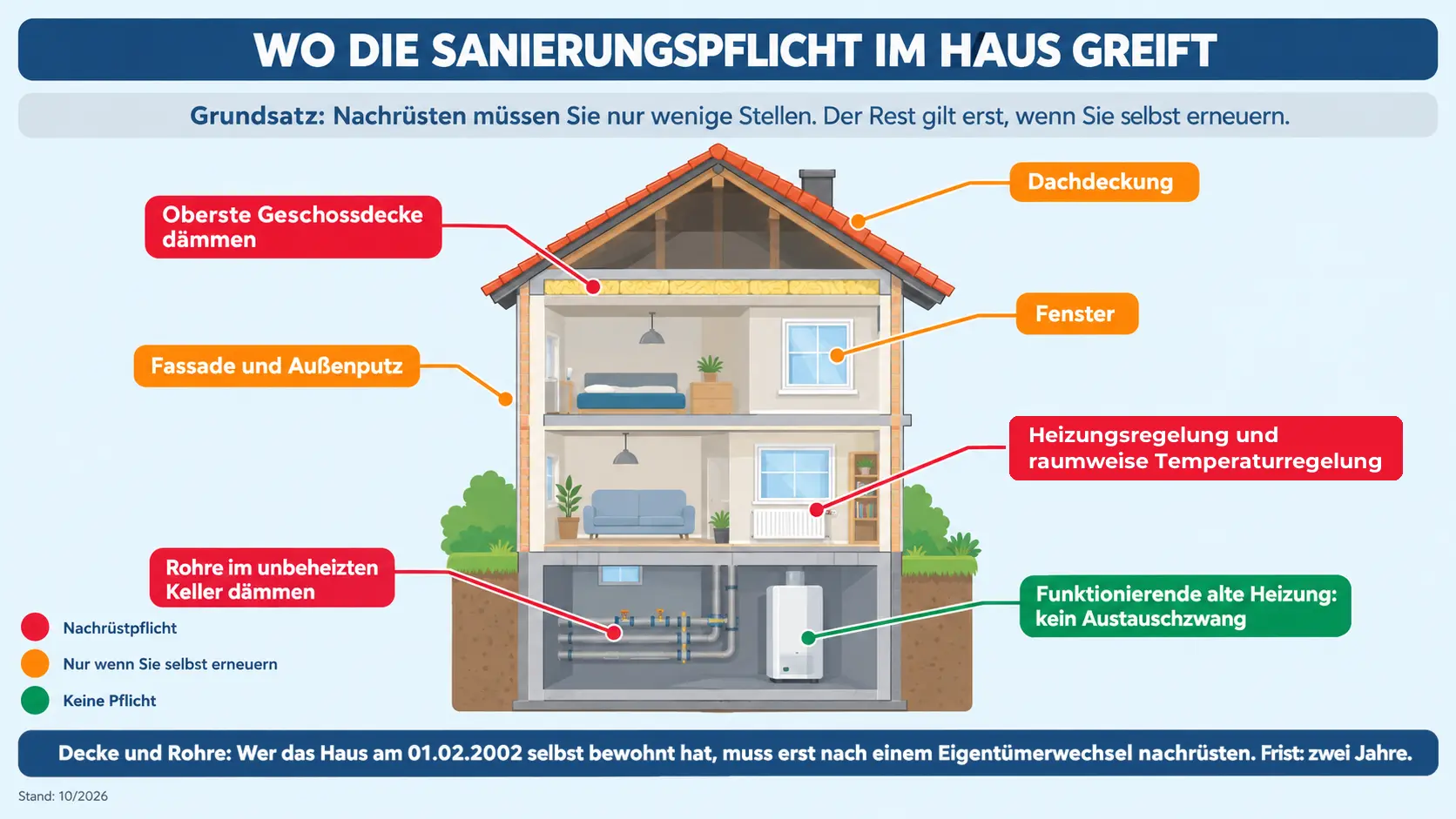 Schnitt durch ein Einfamilienhaus mit rot, orange und grün markierten Bauteilen zur Sanierungspflicht – KI-generiertes Bild